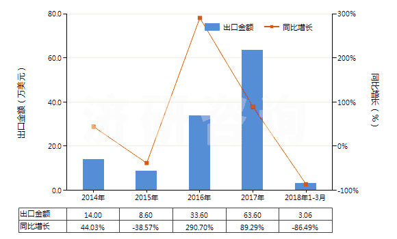 2014-2018年3月中國泥煤（包括肥料用泥煤，不論是否制成型）(HS27030000)出口總額及增速統(tǒng)計
